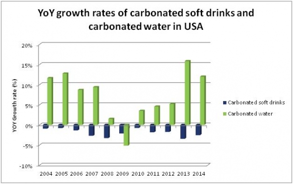 Canadean data shows that sparkling water sales fell in the US in 2009, but have grown strong since, hitting a high of 15% growth in 2013. This contrasts with bleak performance for CSDs.