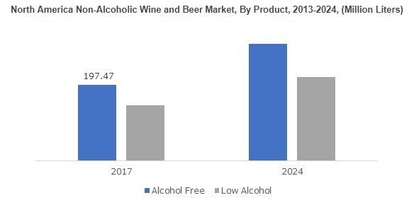north american non alcoholic wine beer market inset