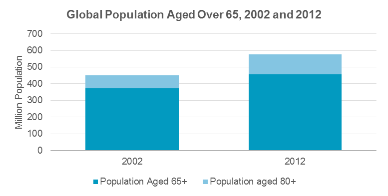 Global-Population-aged-over-65-graph.png