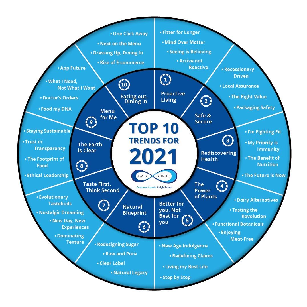 Top-10-trends-2021-FMCG-gurus.jpg