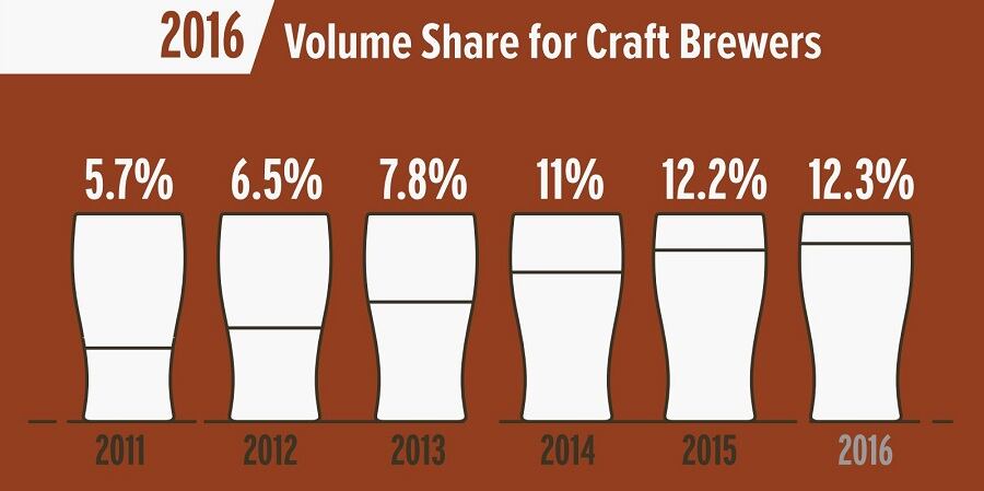 CraftBeerVolumeSahre.jpg