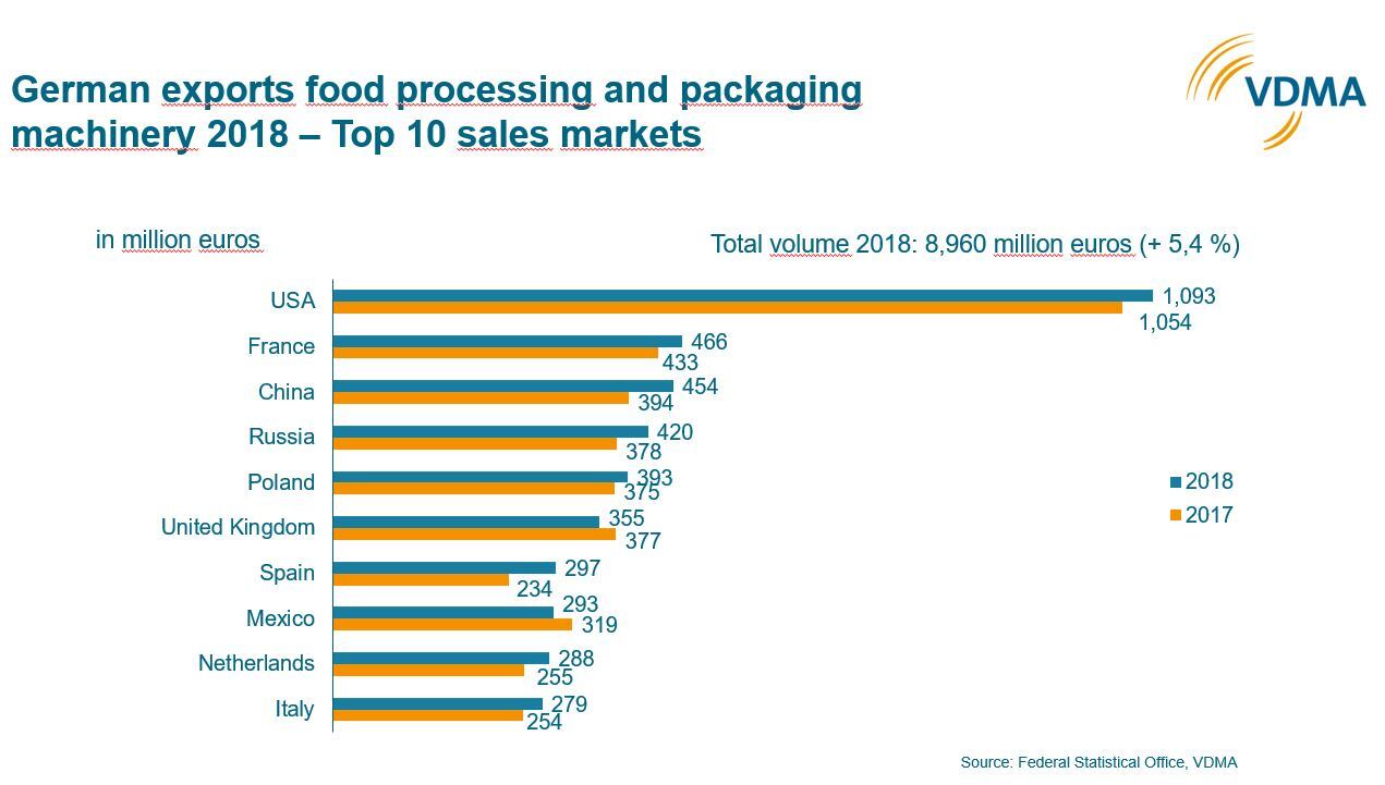 German-processing-packaging-machinery-sales-see-lower-growth-rate-in-2019.jpg