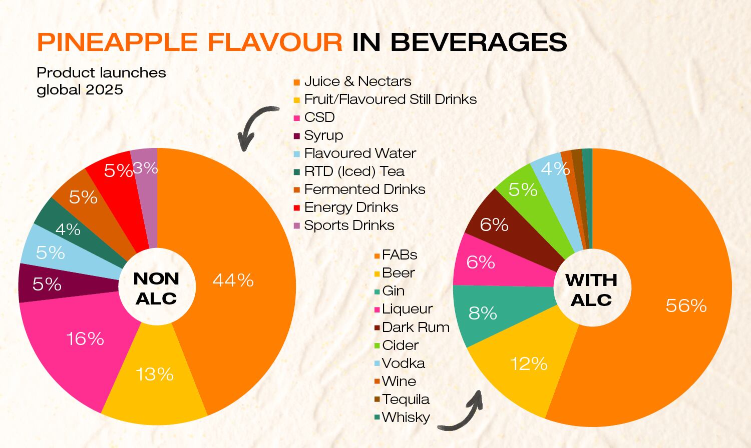 2026 Pineapple flavour in beverage