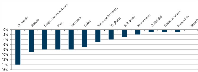 Estimated-sales-loss-due-to-HFSS-restrictions-by-product-category-Source-Barclays-Research-IRI.png