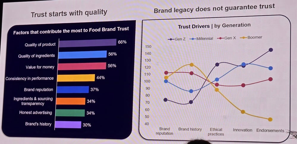 NIQ data shows that boomers are most likely to trust a brand’s history, while Gen Z is less likely to trust it. The reverse is also true of endorsements. Boomers are less likely to trust endorsements and Gen Z report it is one of the highest drivers of trust for them.