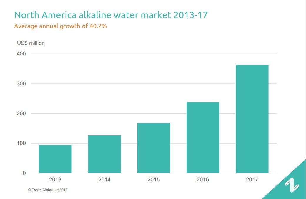 north-america-alkaline-water-market-chart-zenith.jpg