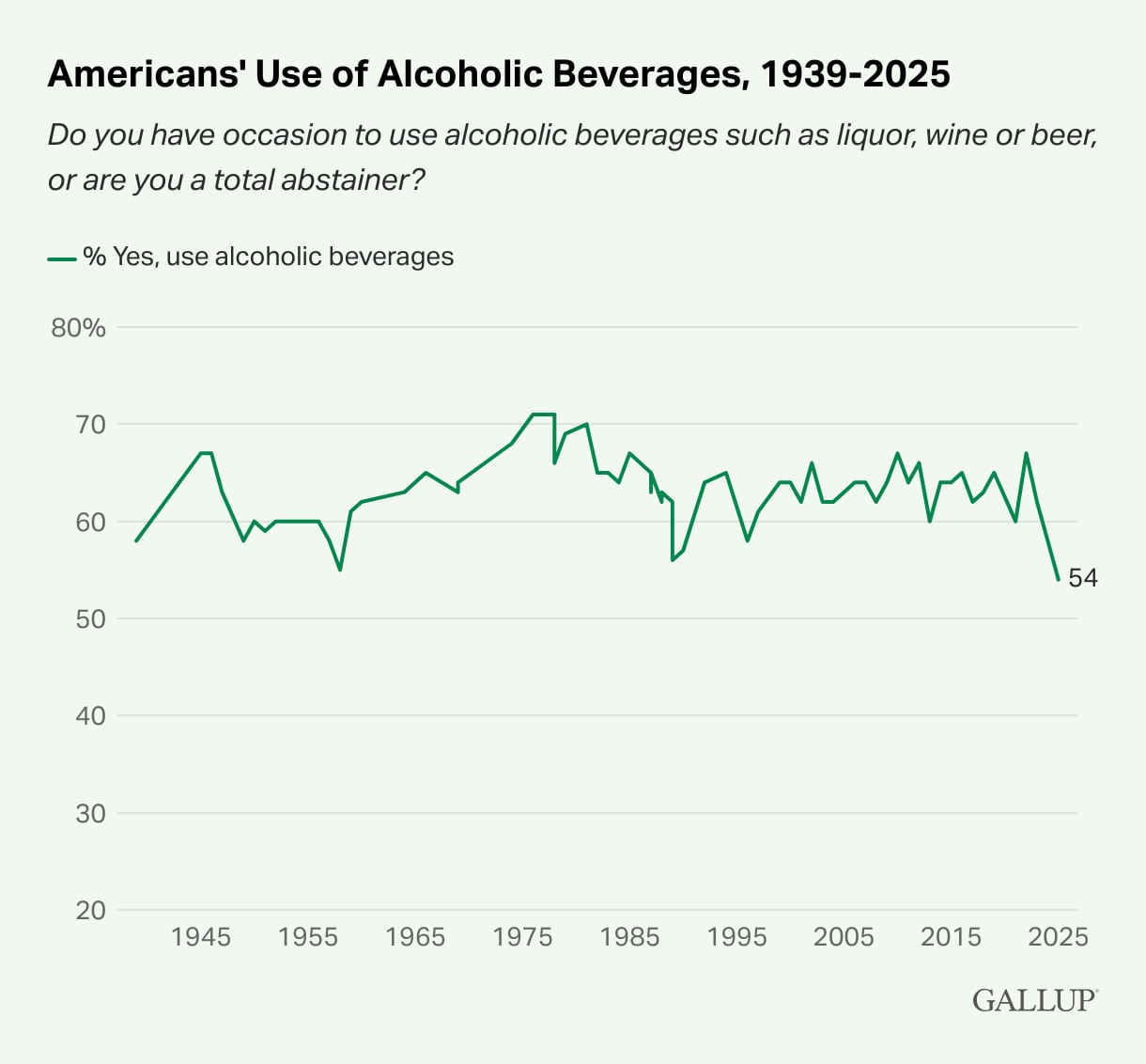 Gallup’s annual Consumption Habits survey, conducted July 7-21.