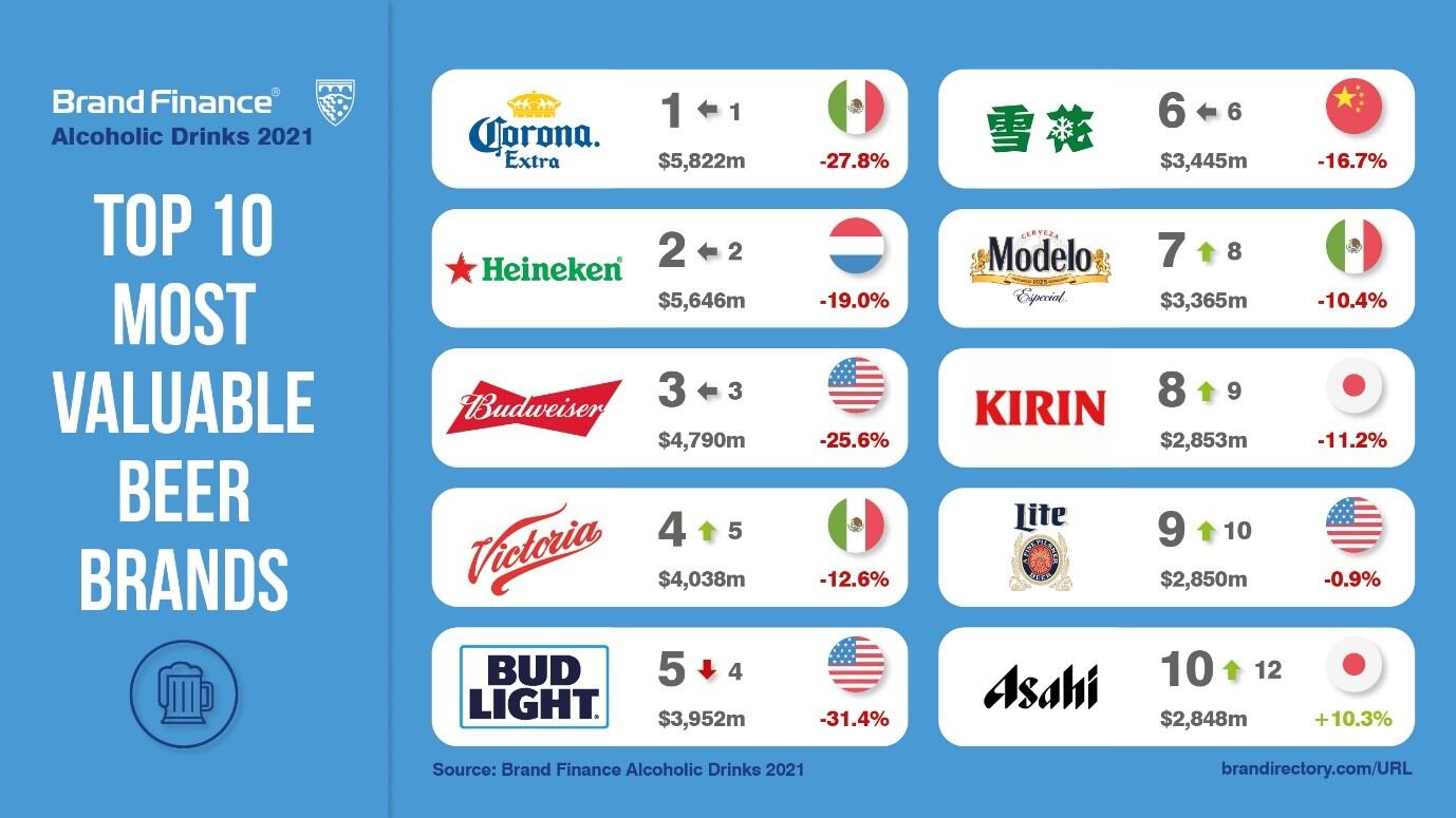 top-10-most-valuable-beer-brands.jpg