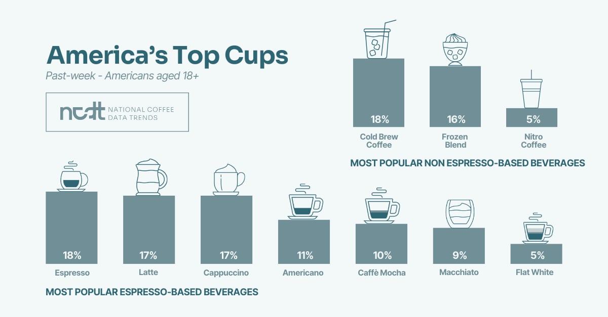Coffee consumption
