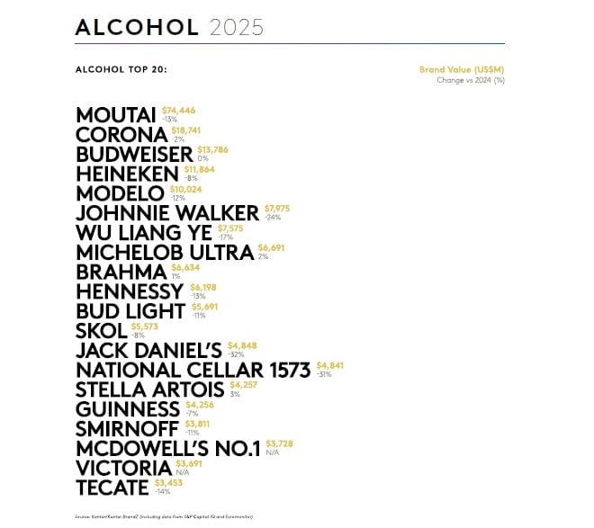 The world's most valuable alcohol brands