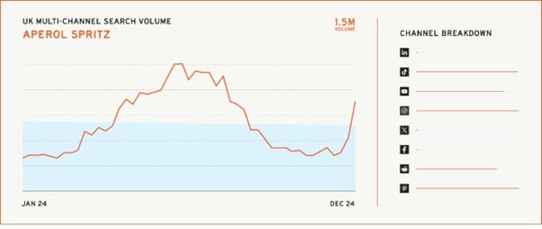 Aperol Spritz searches