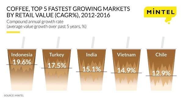 mintel-top-five-coffee-markets-march-2017.jpg