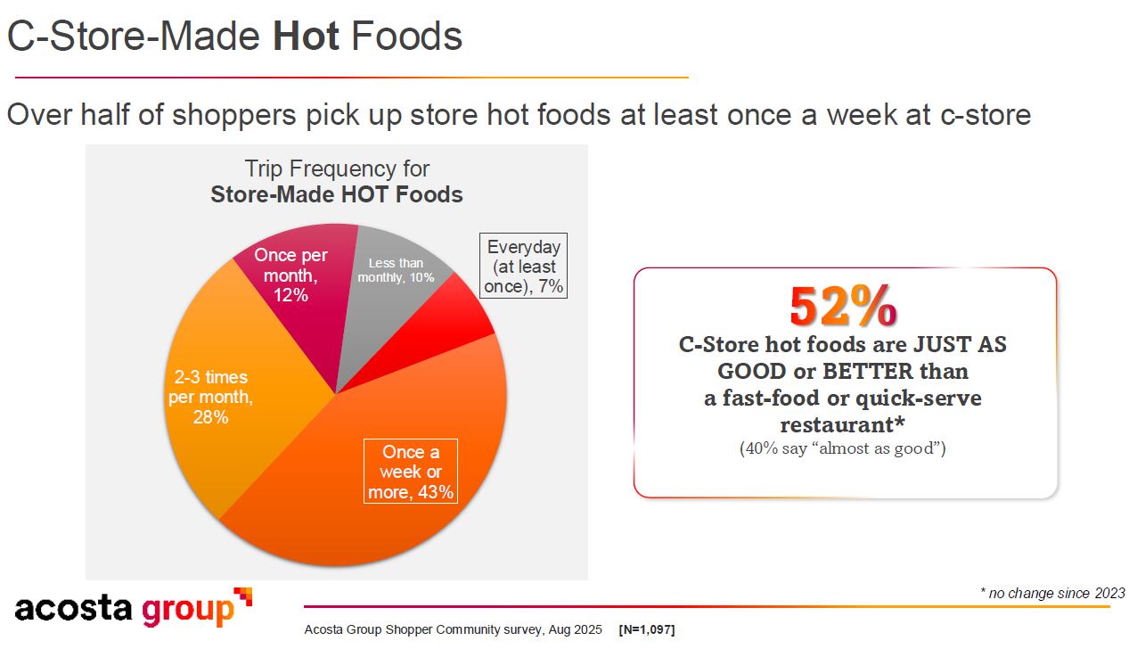 52% of shoppers consider hot food bought at their c-store just as good or better than meals bought at fast-food or quick-service restaurants.