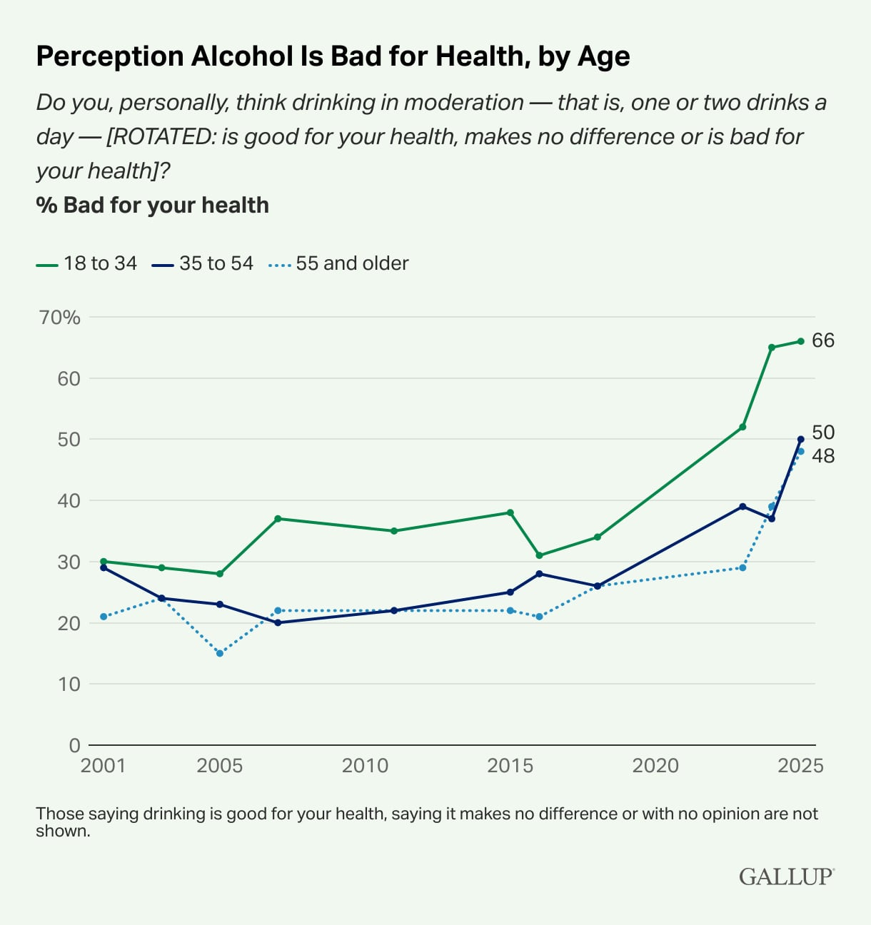 Gallup’s annual Consumption Habits survey, conducted July 7-21.