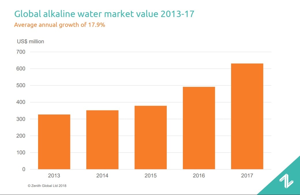 zenith-alkaline-water-global-market-value.jpg