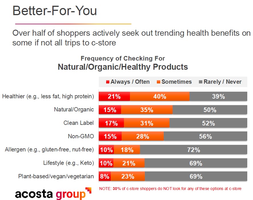 Half of c-store shoppers are looking for natural and organic options.