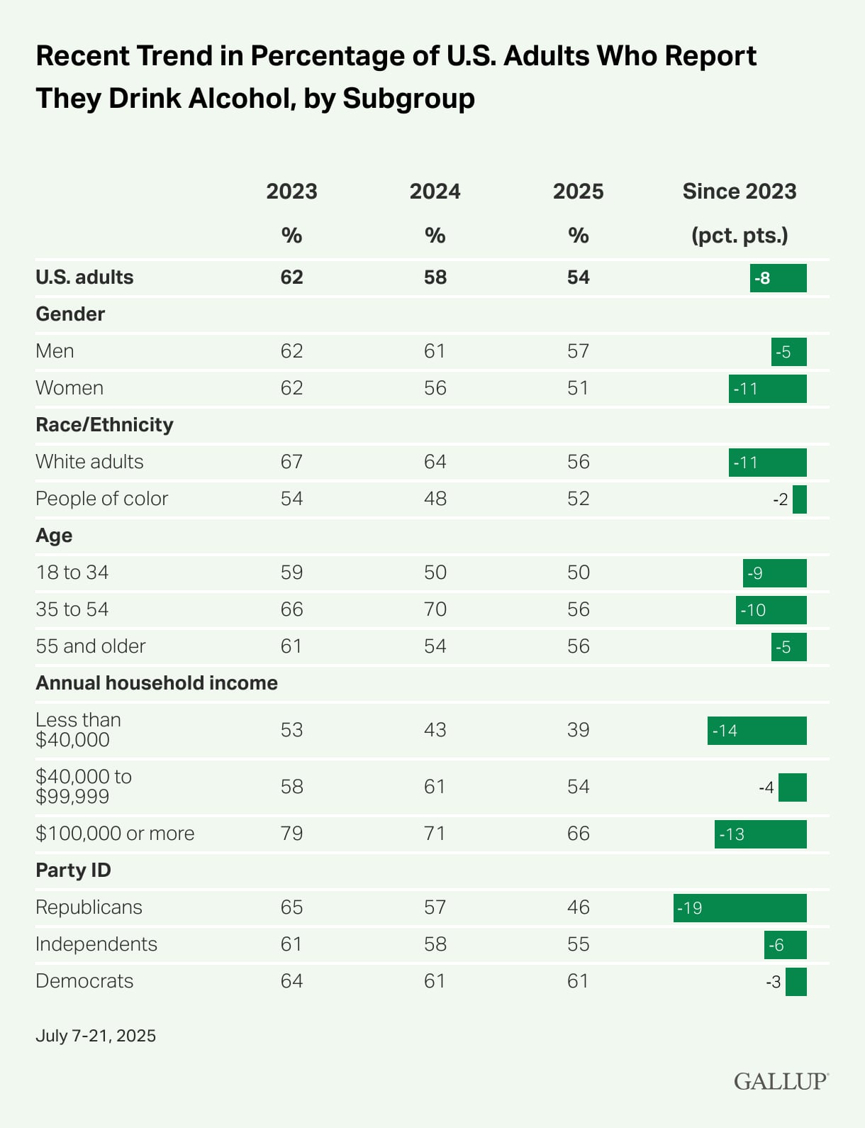 Alcohol consumption reaches a record low in the US -- opening the door for alternative functional beverages.