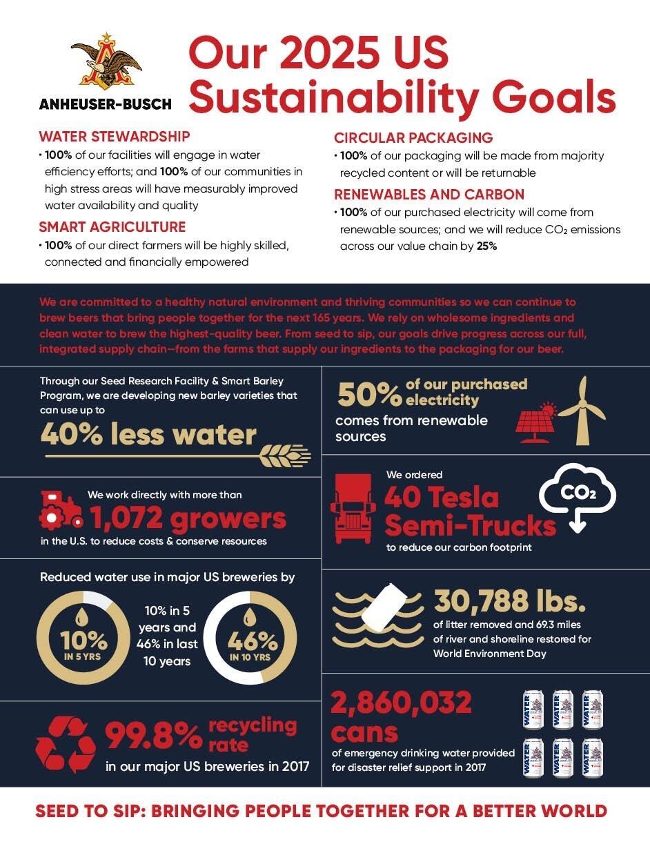 Anheuser-Busch-2025_sustainanability_goals.jpg