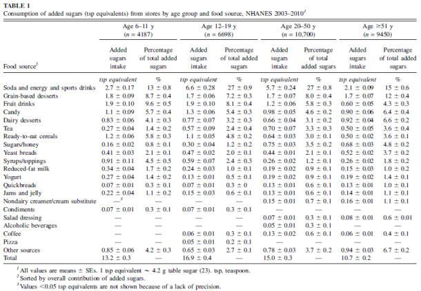 Added-sugar-intakes-by-food-source-AJCN.jpg