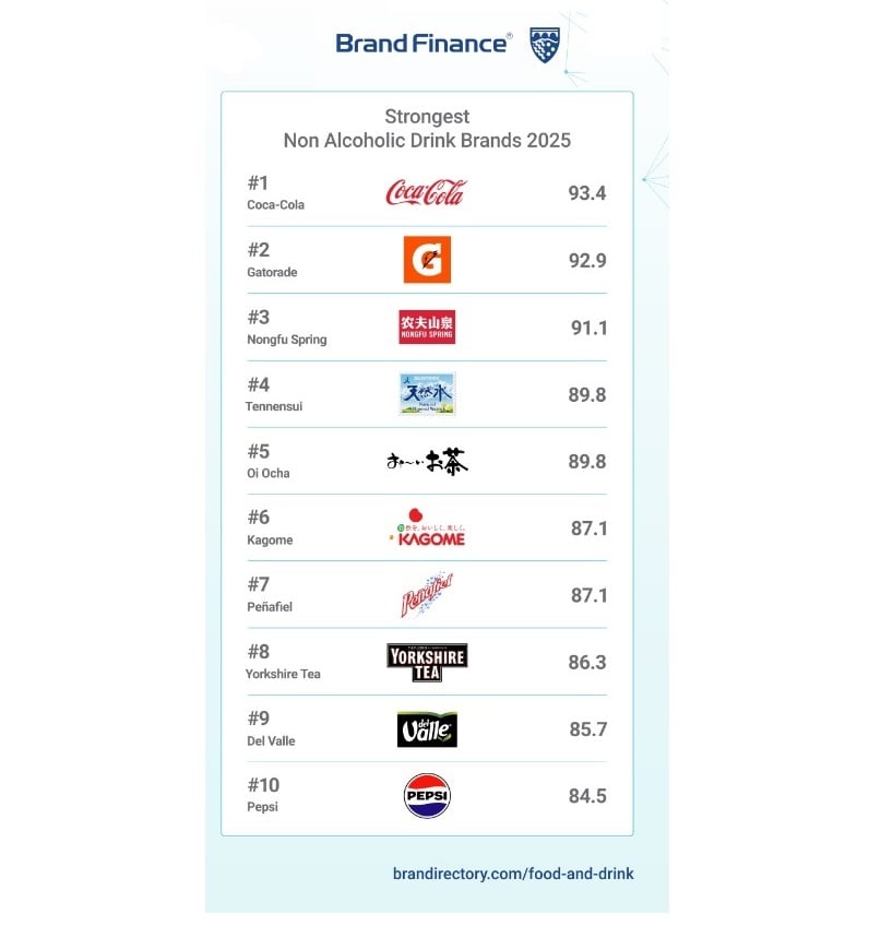 Strongest brands