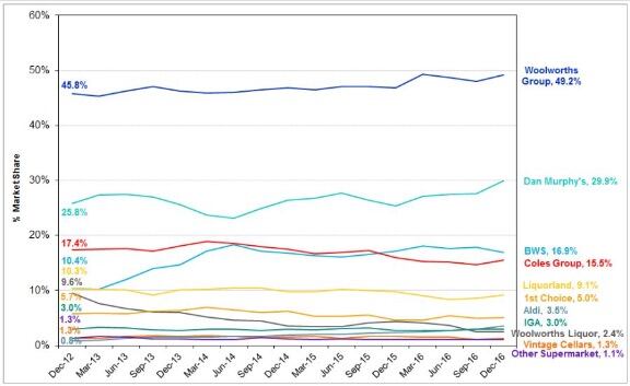 Market-share-over-time-supermarket-liquor-stores-total-alcohol-retail-share-of-dollars.jpg