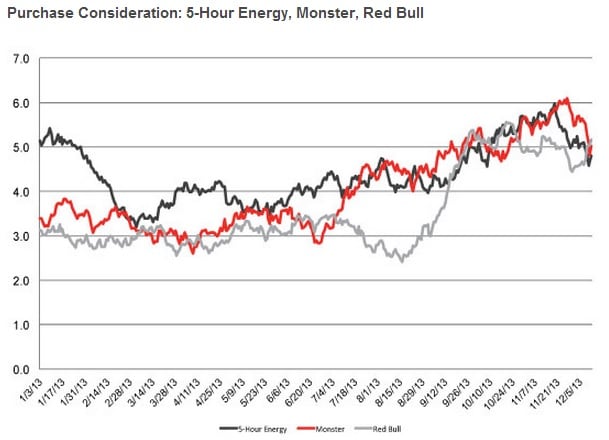 Purchasing-consideration-Energy-drinks-YouGov-BrandIndex.jpg