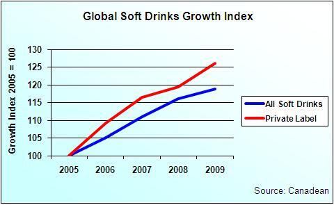 Canadean-Soft-Drinks-Private-label-Chart-Nov-09.jpg