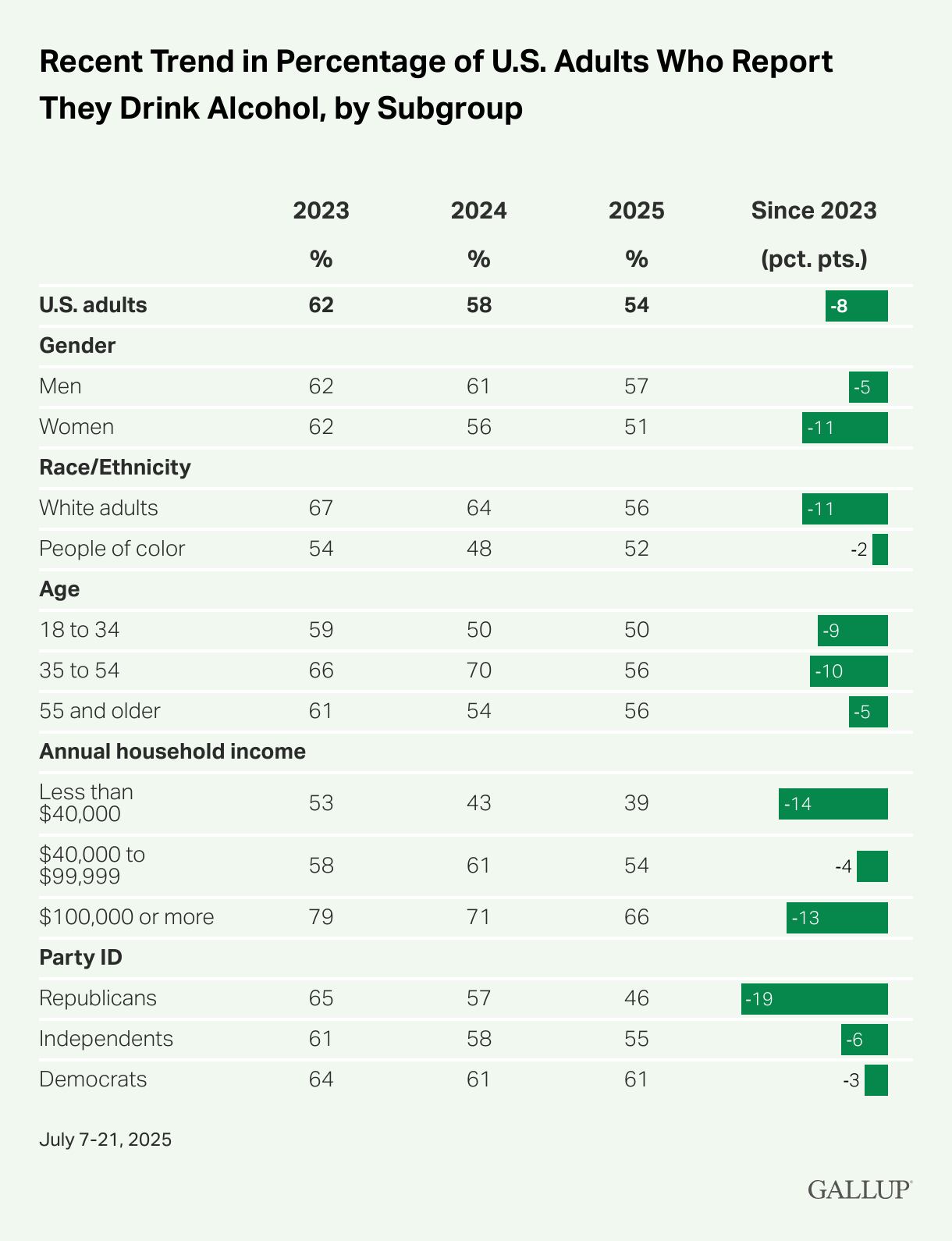 Gallup’s annual Consumption Habits survey, conducted July 7-21.
