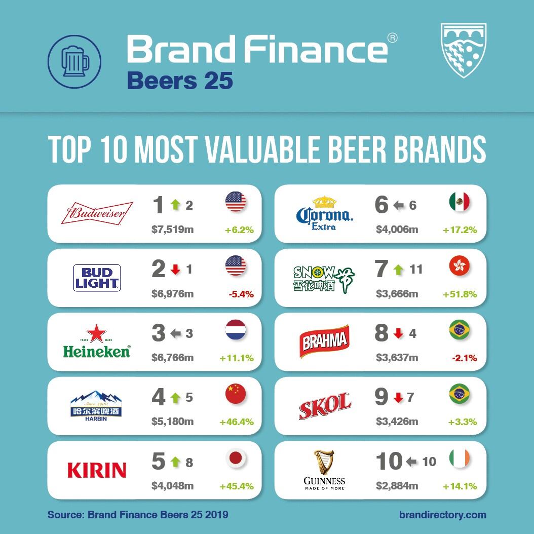 brand-finance-beer-25-tu.jpg