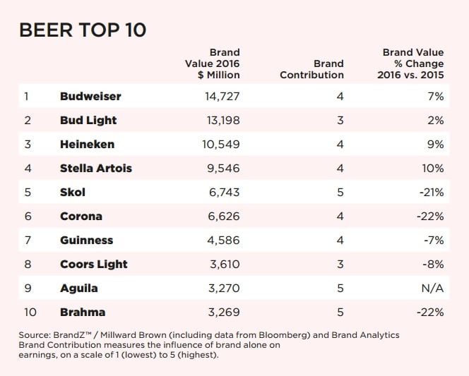 BrandZ-beer-top-ten.jpg