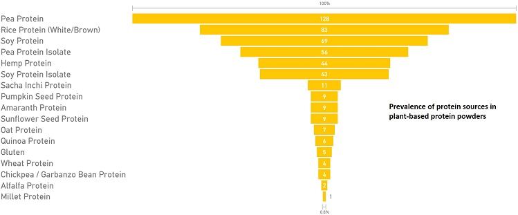 Plant-protein-prevalence-chart.jpg