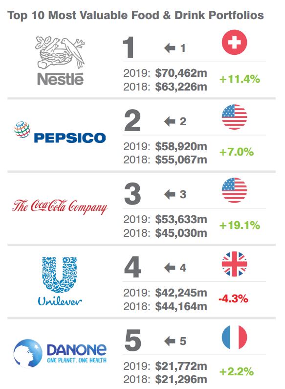 Diet Coke helps boost Coca-Cola’s brand value: Brand Finance rankings