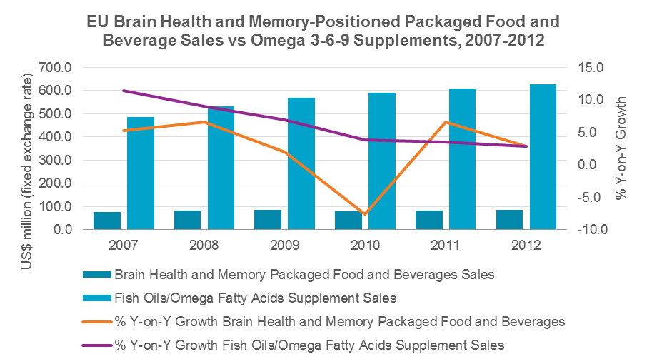 Brain-health-and-memory-vs-supplements-graph.png