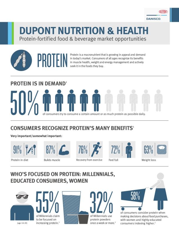 DuPont-protein-infographic
