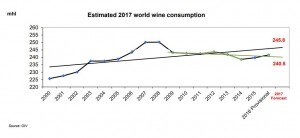 World Wine Consumption Chart