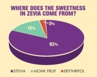 Zevia sweeteners
