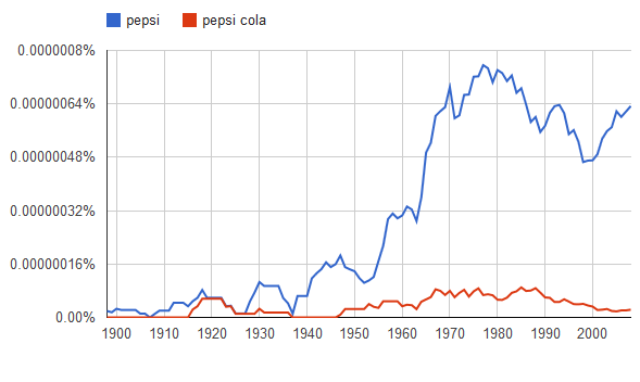 Pepsi – ‘A Pepsi commercial, for example…’