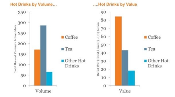 Brewed tea is bigger than brewed coffee in volume terms, but not in value