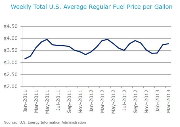 How do rising gas prices affect c-store food and beverage sales?