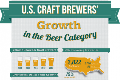 Stellar year for US craft beer: $14.3bn sales in 2013
