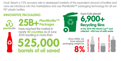 This infographic illustrates Coca-Cola's recovery and recycling goals for 2020.