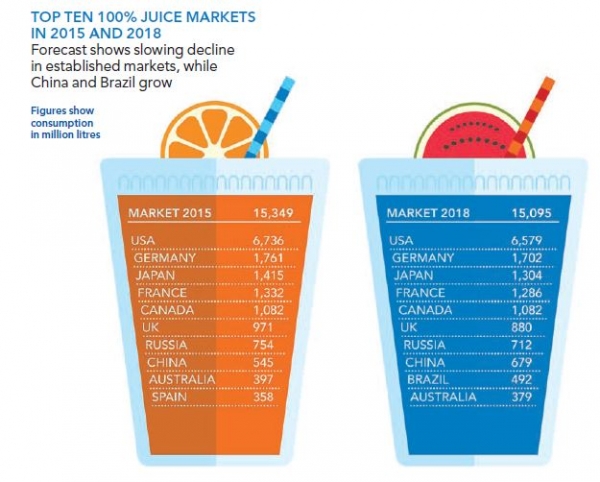 Top 10 100% juice markets