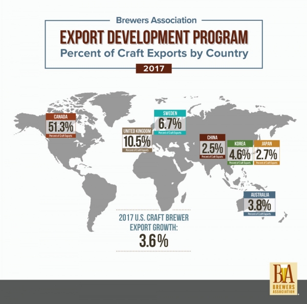 2017 us craft beer exports