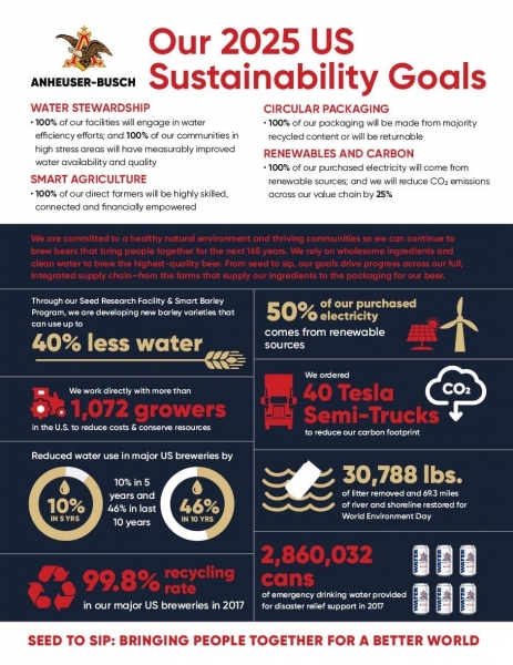 Anheuser Busch 2025_sustainanability_goals