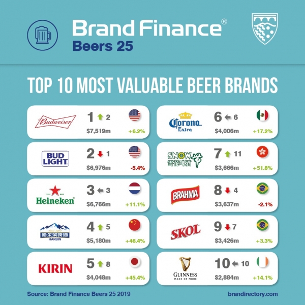 brand finance beer 25 tu