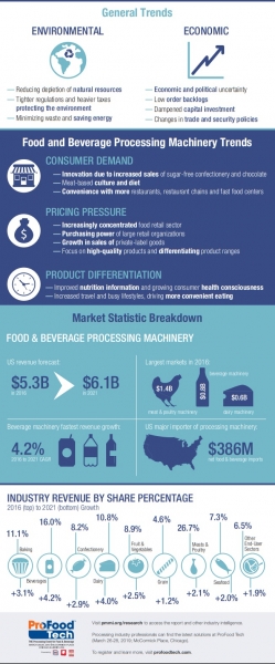 PMMI infographic key trends driving processing machinery technology