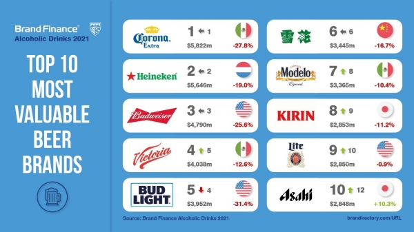 top 10 most valuable beer brands