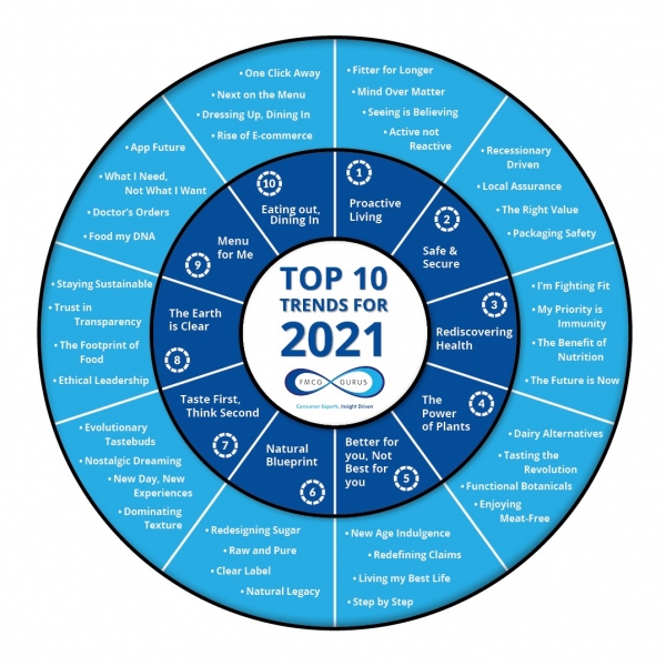 Top 10 trends 2021 FMCG gurus