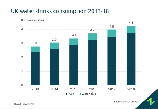 zenith water drinks consumption