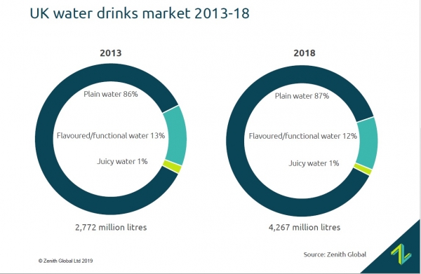 zenith water drinks market